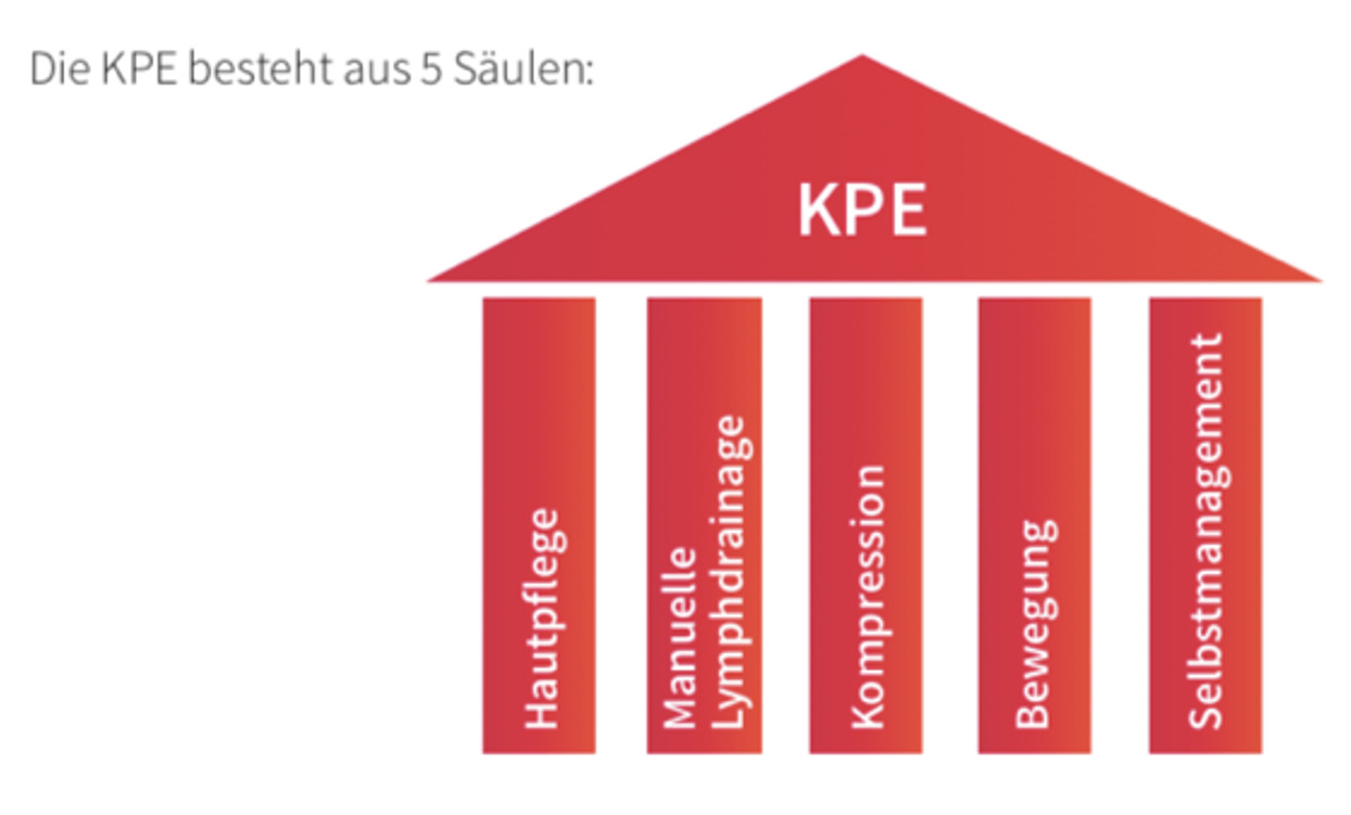 KPE Lymphödem Therapie